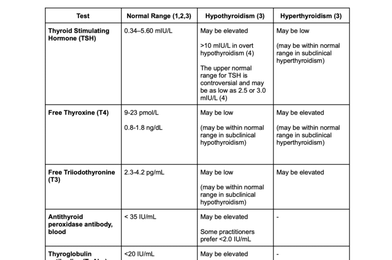 Thyroid Disorders - Lab Values Reference Sheet