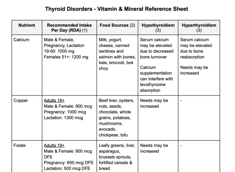 Thyroid Disorders - Vitamin & Mineral Reference Sheet