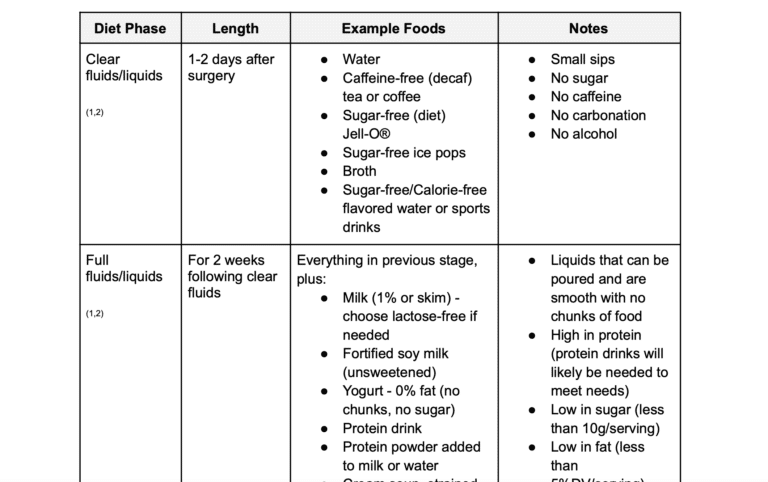 Diet Progression Post-Bariatric Surgery - Reference Sheet