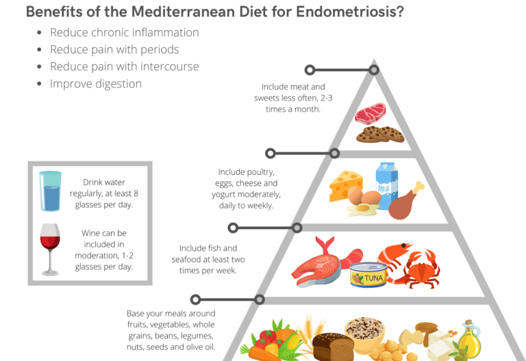 The Mediterranean Diet for Endometriosis