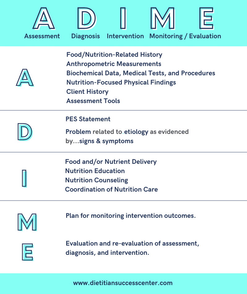 adime assessment diagnosis intervention monitoring evaluation